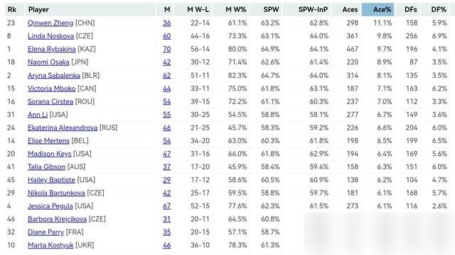 11.1%，郑钦文的发球，是WTA最狠的。
WTA刚出的ACE球率榜，她排第一，压住了萨巴伦卡、莱巴金娜、大坂直美这一串大满贯冠军。
更狠的是，她刚在中网连打七场，带着右肩伤拿下冠军，排名从52直接干到23，提前锁定明年澳网种子。
然后她干了一件特别“郑钦文”的事：退赛。
武网退了，大阪也退