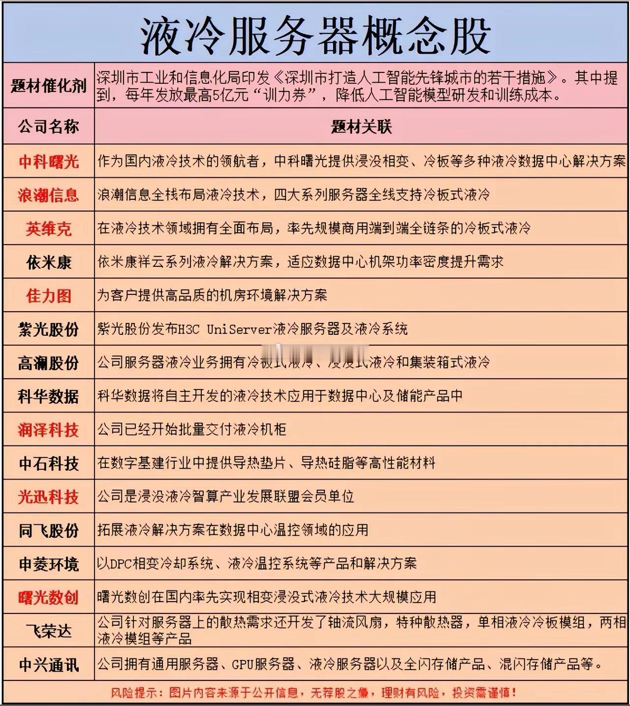 🔥AI算力爆发，散热先行，液冷赛道热度持续走高
高功率AI服务器功耗飙升，传统风冷渐渐顶不住，液冷成为算力基建的刚需方向。

深圳每年最高5亿“训力券”的政策加持，进一步点燃板块情绪。
从整机、液冷机柜，到温控设备、导热材料，整条产业链都在加速落地。

⚠️提醒：名单只是题材归类，不代表 ​