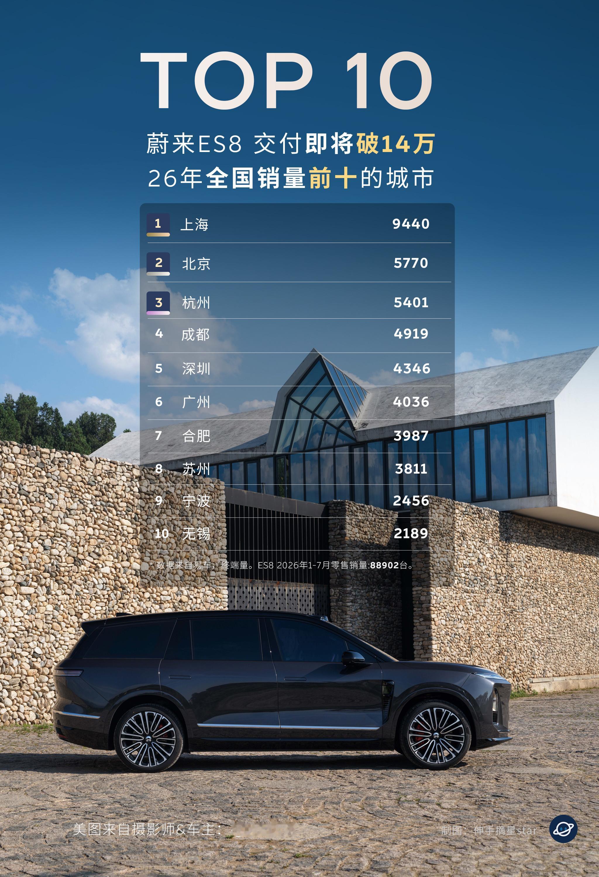 现在满大街的ES8都是谁在买？
月销量稳态过万！

现在满大街的蔚来都是谁在买呢？
3.0 蔚来ES8本周交付破14万台，
新8今年1-7月交付近9万台，
上海人是真喜欢蔚来，销量占总销量的1/10。
江浙沪与大湾区也表现不错！

本周交付即将达成第十四万台，
新8现在后劲十足，
月稳态销量过万，
连续6个月蝉联 ​