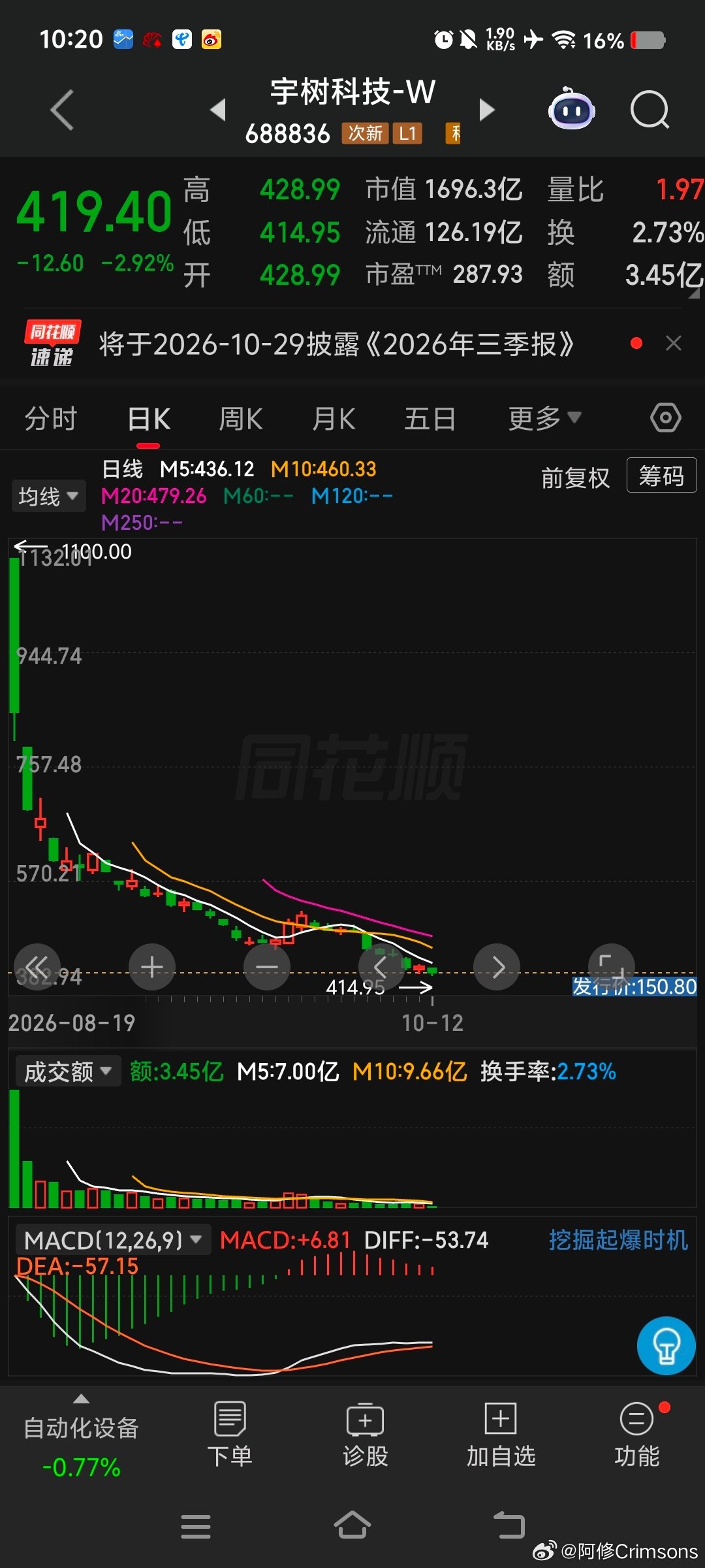 宇树科技发行市盈率219倍，比行业平均的38倍高568%，市值4000亿跌到现在的1696亿元，【1100元——>419元】[流汗][流汗]。按2026年业绩增长百分之百，净利润才5.4亿，动态市盈率仍有300倍[流汗][流汗][流汗]。

资本的吃相太难看，大镰刀收割的不仅是财富，还有信心。 ​