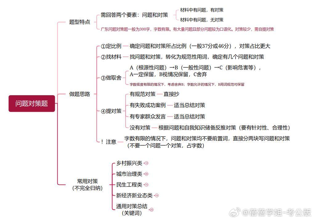 6张图总结申论对策题（思维导图）

#公考##国考##申论# ​