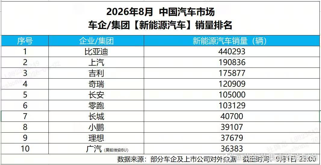 元UP海豚家族宋PLUS持续作为海外走量主力车型，在多个海外国家拿下细分市场热销榜单，国产新能源走向全球舞台，新能源冠军当之无愧 ​