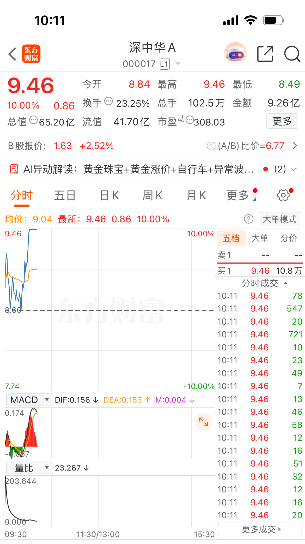 沪指上涨0.7% 科创50指数上涨2.18% 工业金属、券商概念领涨！

A股三大指数集体上涨，科创50指数涨逾2%。盘面上，工业金属、冶钢原料、券商概念、超导概念、能源金属、非银金融、造纸涨幅居前，CRO、医疗服务、油服工程、托育服务、DRG/DIP、地面兵装表现不佳，领跌市场。

截至午间收盘，沪指上涨0.70 ​