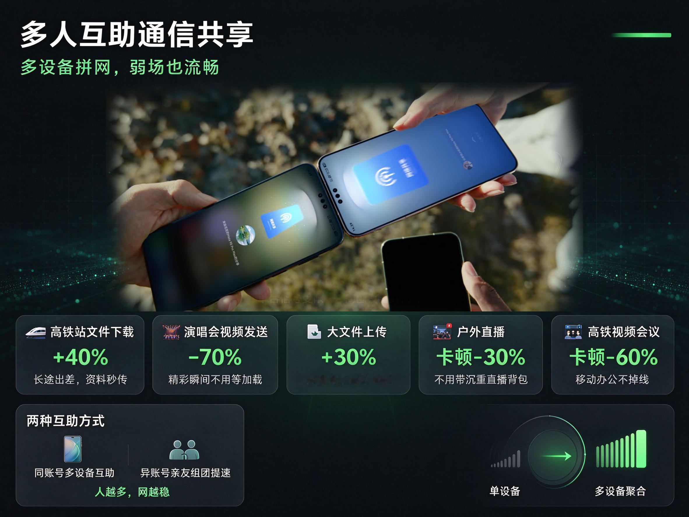 【#Mate90首发多人互助通信共享#】10月1日，华为Mate 90系列正式发布，带来多项业界首发通信黑科技，从天线架构、多卡能力到室内定位，全方位打通出行、办公、娱乐场景，重塑旗舰手机通信体验。本次最大亮点，当属业界首发多人互助通信共享功能。这项技术可以将多台Mate设备的网络能力相互聚合。当单台 ​