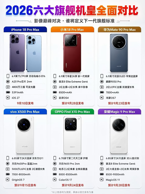 六大旗舰对决🔥谁才是 ProMax 中的 ProMax？