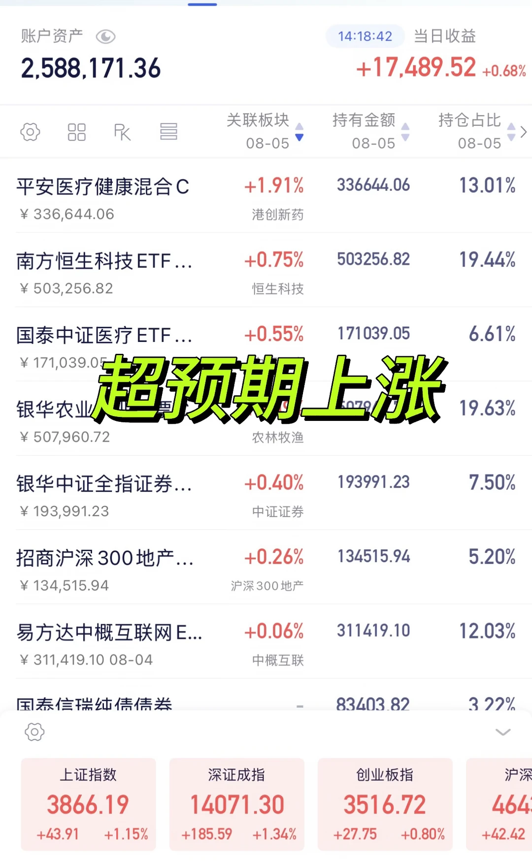 今天是超预期的上涨📈！