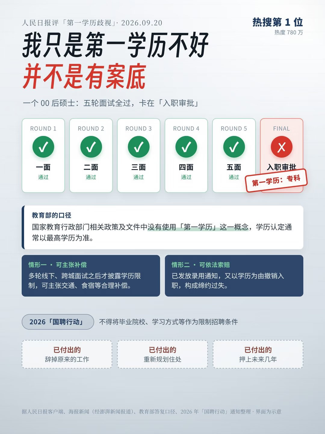 #第一学历歧视#站在企业角度，看第一学历算是一种省事的筛选方式。在海量的简历面前，就宁愿流失掉这一部分人才，先快速筛掉一大批。

只是有点可惜，很多人后面拼尽全力读书提升，到找工作的时候依旧要为当年的失利买单。#热点跨界共创##热点观点# ​