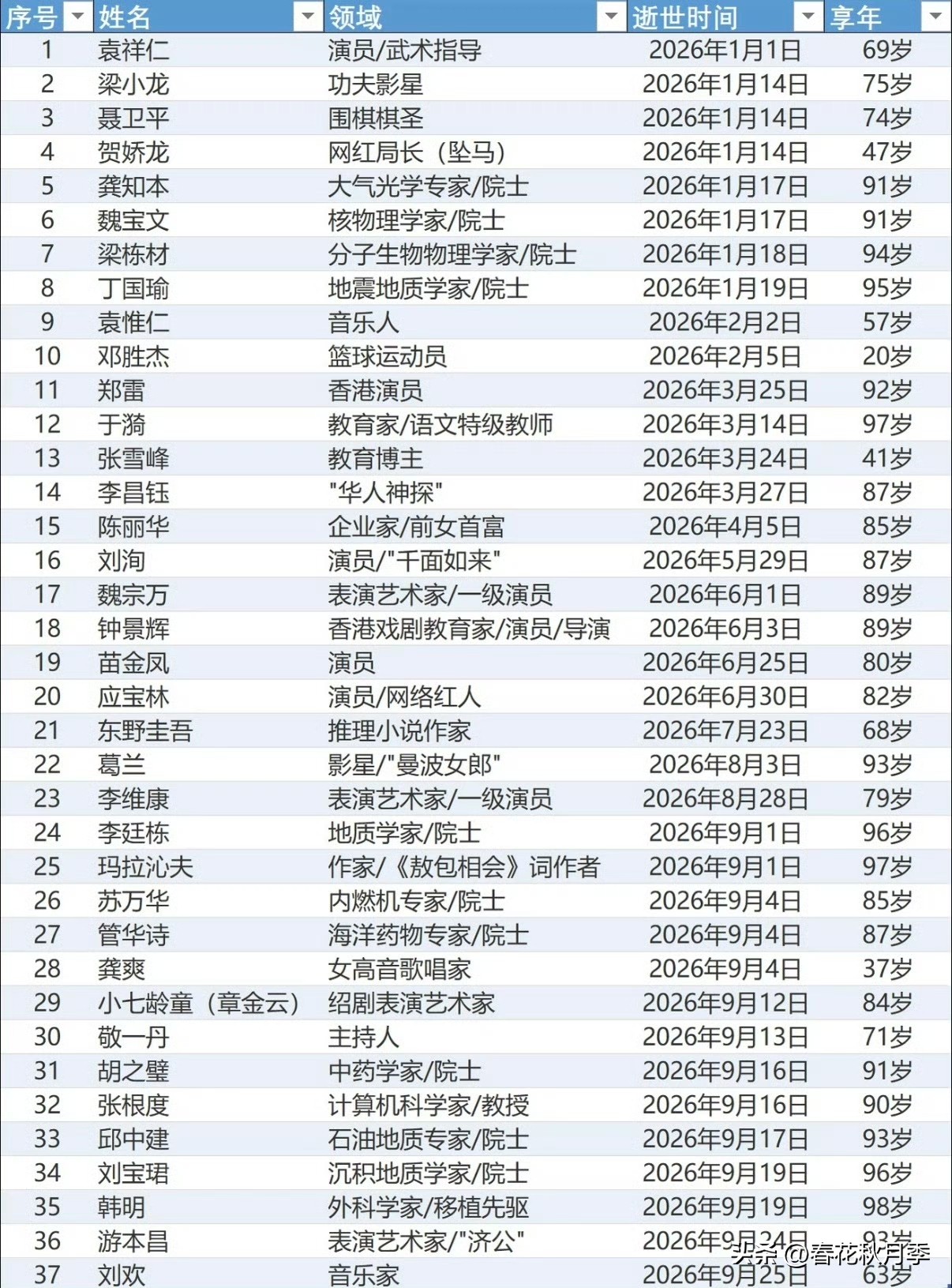 是多么的重要，2026年，全国知名人士已经有37人永远的离开了我们，年龄最小的37岁龚爽，年纪最大的98岁韩明。虽然说生老病死是自然规律，但是现在越来越多的人不是自然的死亡，而是病魔的折磨，随着科技的发展，医学技术的提高，但愿这些病魔都能一个个的被攻破，让人们都有一个健康的体魄，能够幸福的