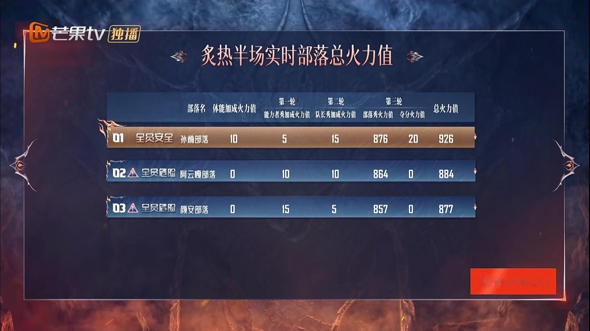 披荆斩棘6—四公上半场
能力者秀：trap
喜欢且超期待的一首歌。练习室大家学舞，看邵子恒跳很带感，但代入自己一个外行只感觉各种拧拉扭甩动作一个接一个，好难。舞蹈小白彬彬训练负伤，曾辉接力迎难而上。米卡的声音、邵子恒的舞蹈、曾辉的勇气，构成了这个舞台。米卡的声音好听，而且好适合这首歌， ​
