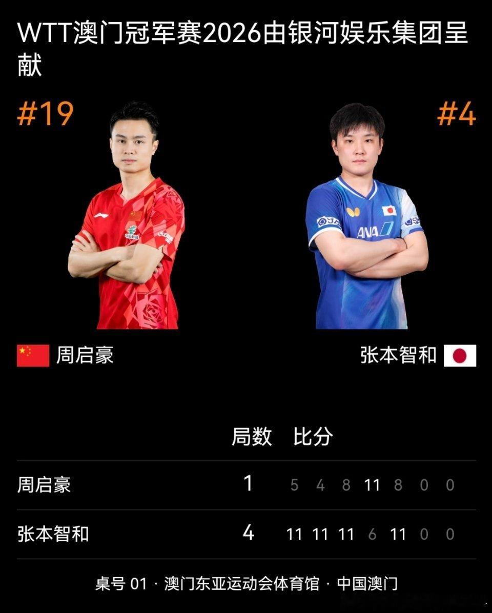 #周启豪vs张本智和#张本智和在总得分、发球得分率等方面占据明显优势，周启豪仅在第四局依靠改变发球节奏扳回一城，但未能改变整体被动局面。

张本智和正手挑打属于世界顶级水准，整场比赛，周启豪始终没有找到特别有效的限制办法，频频被对手台内直接起板抢先，一上来就陷入被动。 ​
