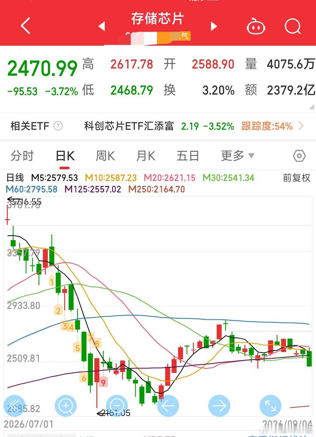 要注意了！以实体柱的方式跌破了半年线，看看这个题材，心里得有点数。

点个关注少掉坑/不迷路。

以上个人观点不作为投资建议，基金有风险，投资需谨慎，盈亏自担。 ​