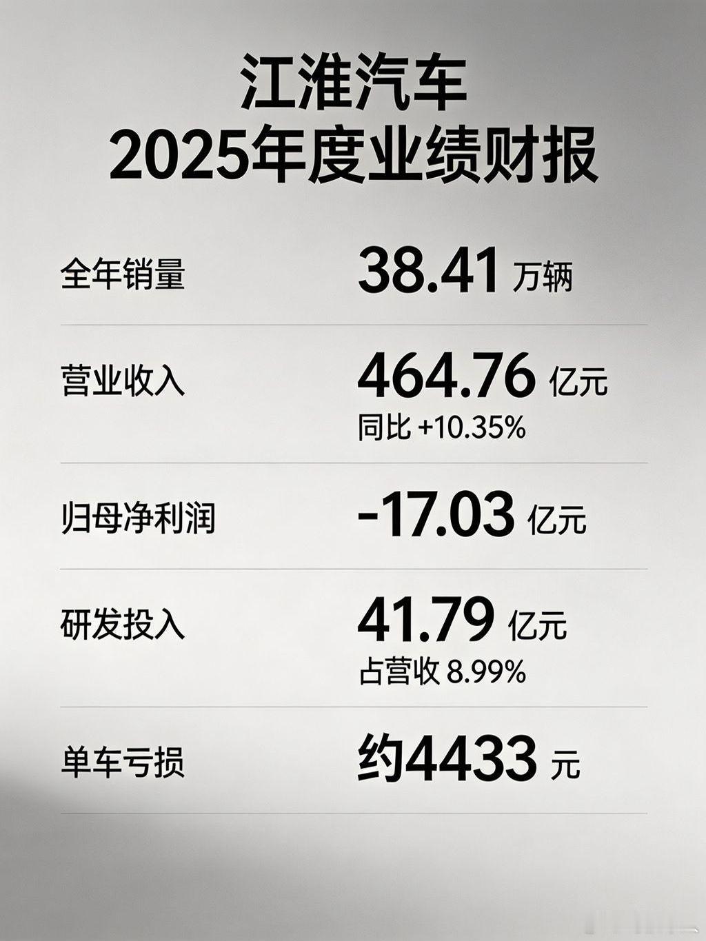 江淮 2025 全年卖了 38.41 万辆车，营收 464.76 亿同比涨 10.35%，但归母净亏 17.03 亿，算下来每卖一台车净亏 4400 多块；2026 年上半年卖了 17.24 万辆，营收 221.3 亿同比涨 14.31%，但又亏了 7.49 亿，单车亏 4300 多，营收在不断地涨，卖了这么多车钱都去哪了？[允悲][允悲]  

#尊界# ​
