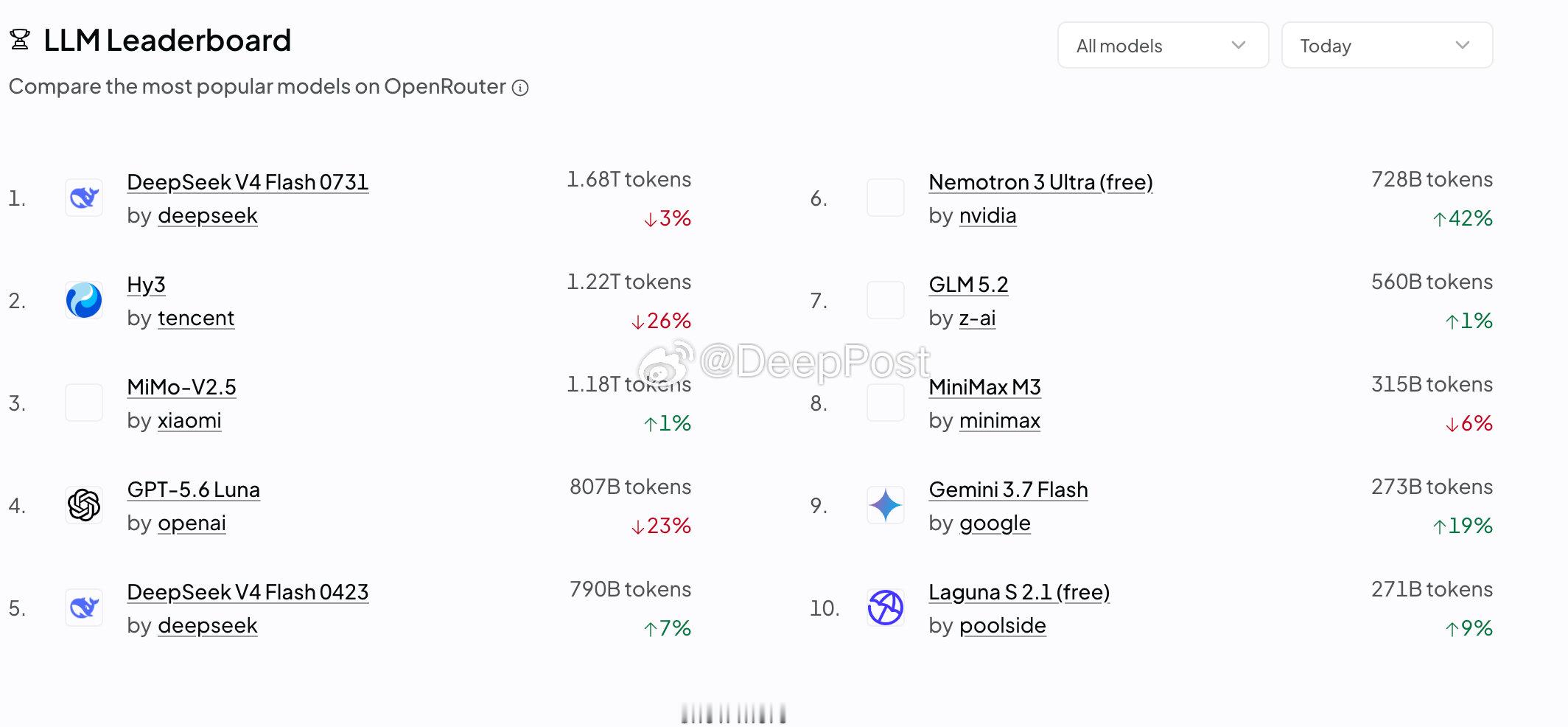 deepseek 涨价之后，排名仍然第一，知名度确实也如同能力一样重要，小米虽然没有发布新版本，但是依靠低价一直排在前面。 ​