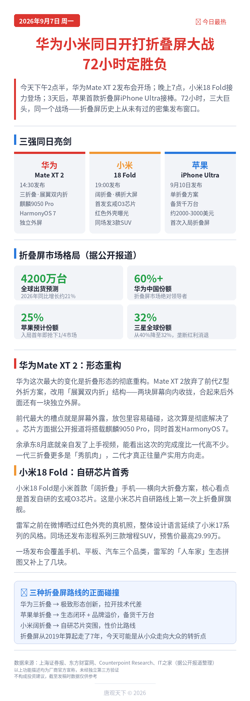 华为小米同日发布会，折叠屏正面交锋 

华为14:30发布第二代三折叠Mate XT 2 + Mate 90系列（麒麟9050 Pro），小米19:00推出首款&34;阔折叠&34;小米18 Fold + 澎程N70 Pro/Max/N90 Max。两家首次同日对垒，近五年最卷9月开打