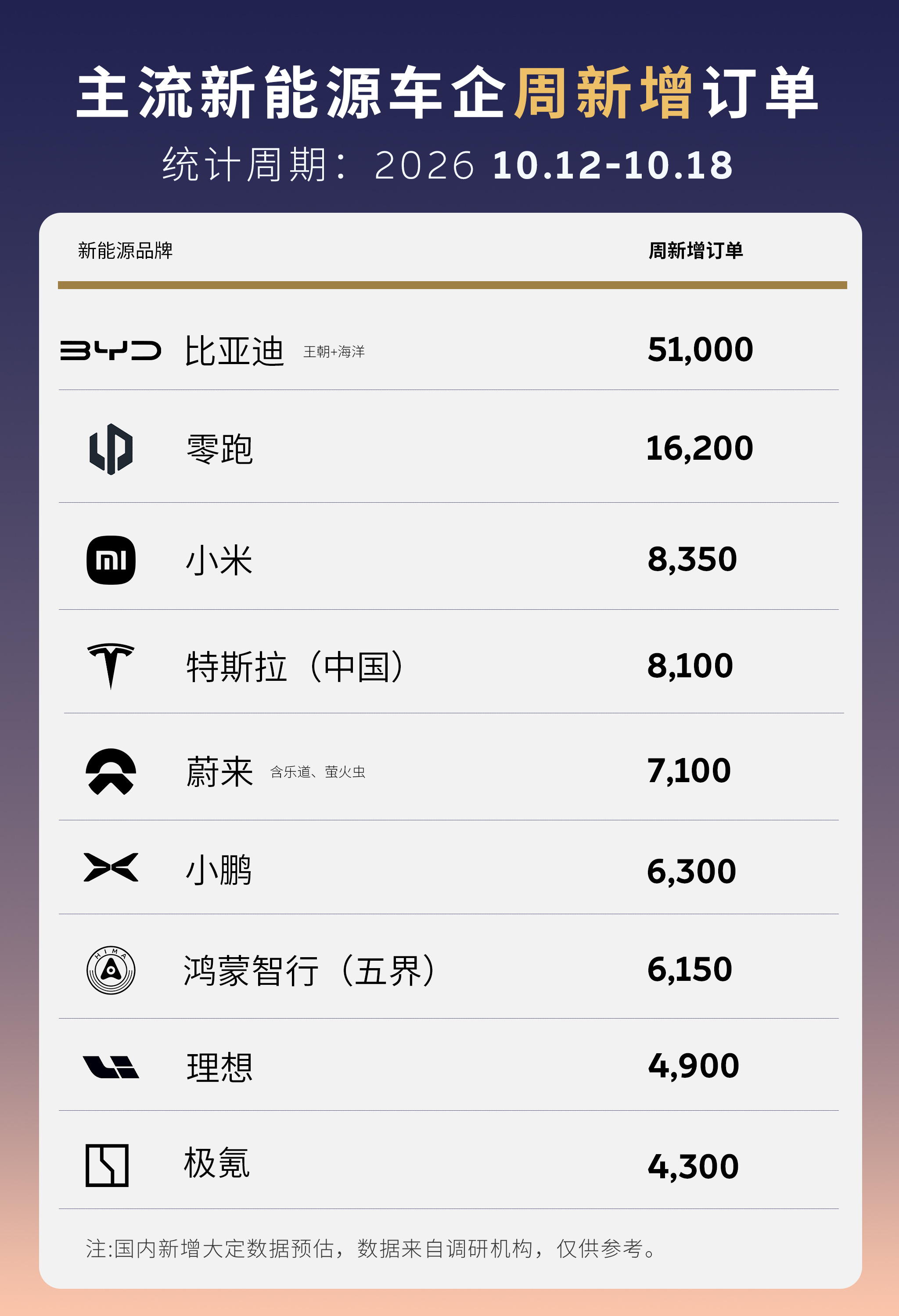 蔚来还是太稳了！
上周新能源订单出炉，迪强蔚稳，
零跑继续领跑新势力车企。

国庆后的第一周，
新势力车企各家订单都有所下滑！
蔚来表现非常稳，非常稳。

3大爆款持续发力，
本周ES8交付第16万台，
ES9新增订单周1000+，
小虫子累计交付破9万台，
限制小虫子销量的还是产能。

比亚迪、零跑、小米 ​