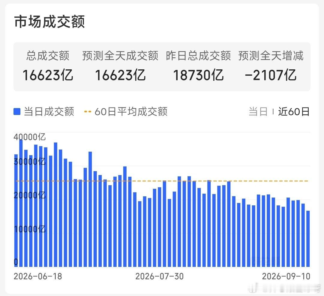 #A股缩量4连击#1.66万亿创年内次低记录，物极必反！ ​