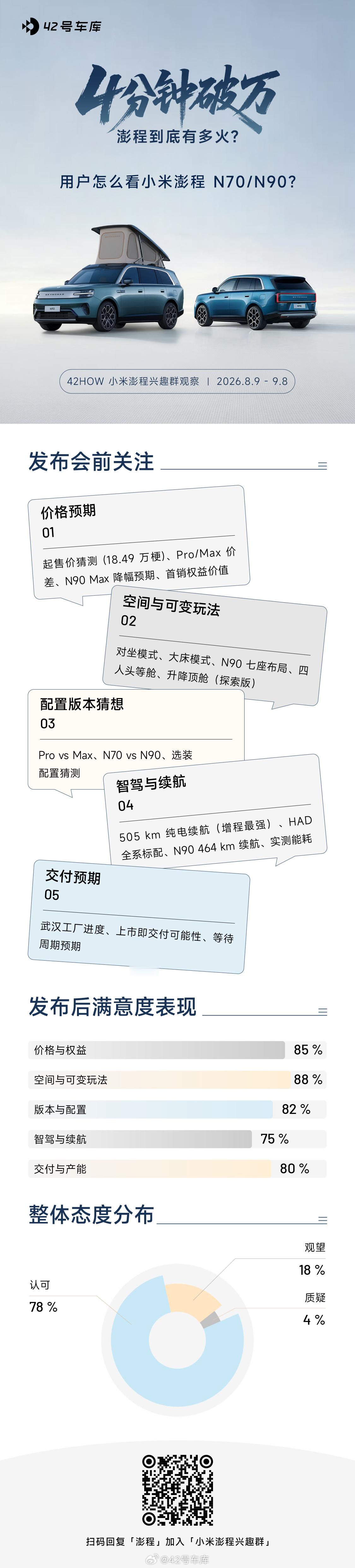 车库社群用户怎么看小米澎程？

发布会前，用户关心最多的依次是：价格预期（会不会 18.49 万元起）、空间与可变玩法（大床模式、车载车顶帐探索版）、配置版本猜想（选装纠结）、智驾与续航（505 km 纯电续航）以及交付预期（武汉工厂产能）等等。

发布后满意度表现方面，空间与可变玩法满意度最高， ​
