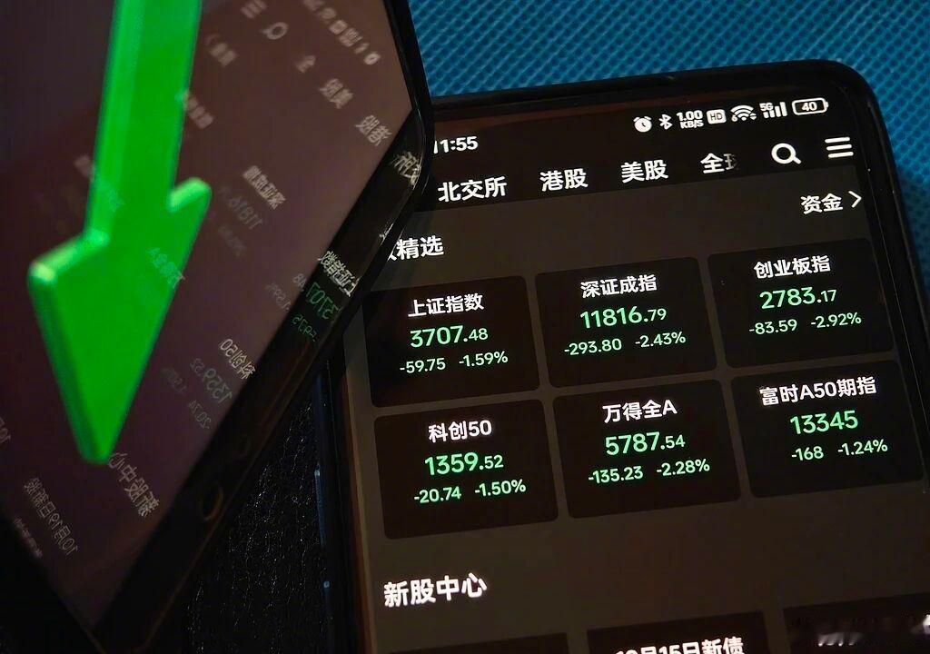 #沪市ETF三日净流入超700亿元#【A股盘中跌破3700点，#近七成权益基金跑输货币基金#】10月15日，全球股市调整，A股延续了近期的低迷。上证指数盘中跌破3700点，最终报收3707.48点，下跌1.59%。创业板指、科创综指跌幅近3%。全市场超5100只个股下跌，仅430只个股上涨。

海外市场表现不佳。美国9月CPI（ ​