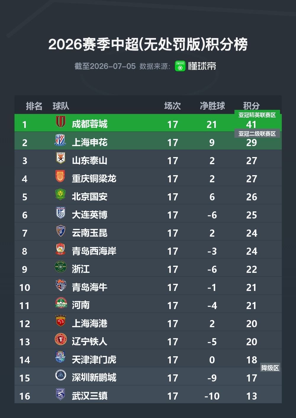 中超第17轮联赛全部结束，在无罚分积分榜上，成都蓉城依旧领跑，北京国安...