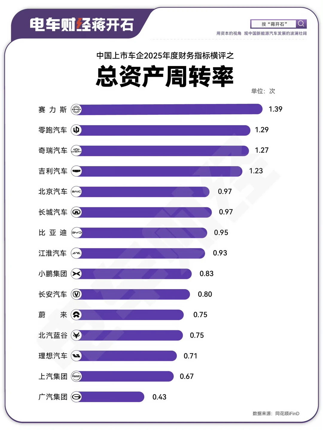 车企每1块钱资产，一年能“倒腾”出多少销售额？运营效率高不高看这个综合...