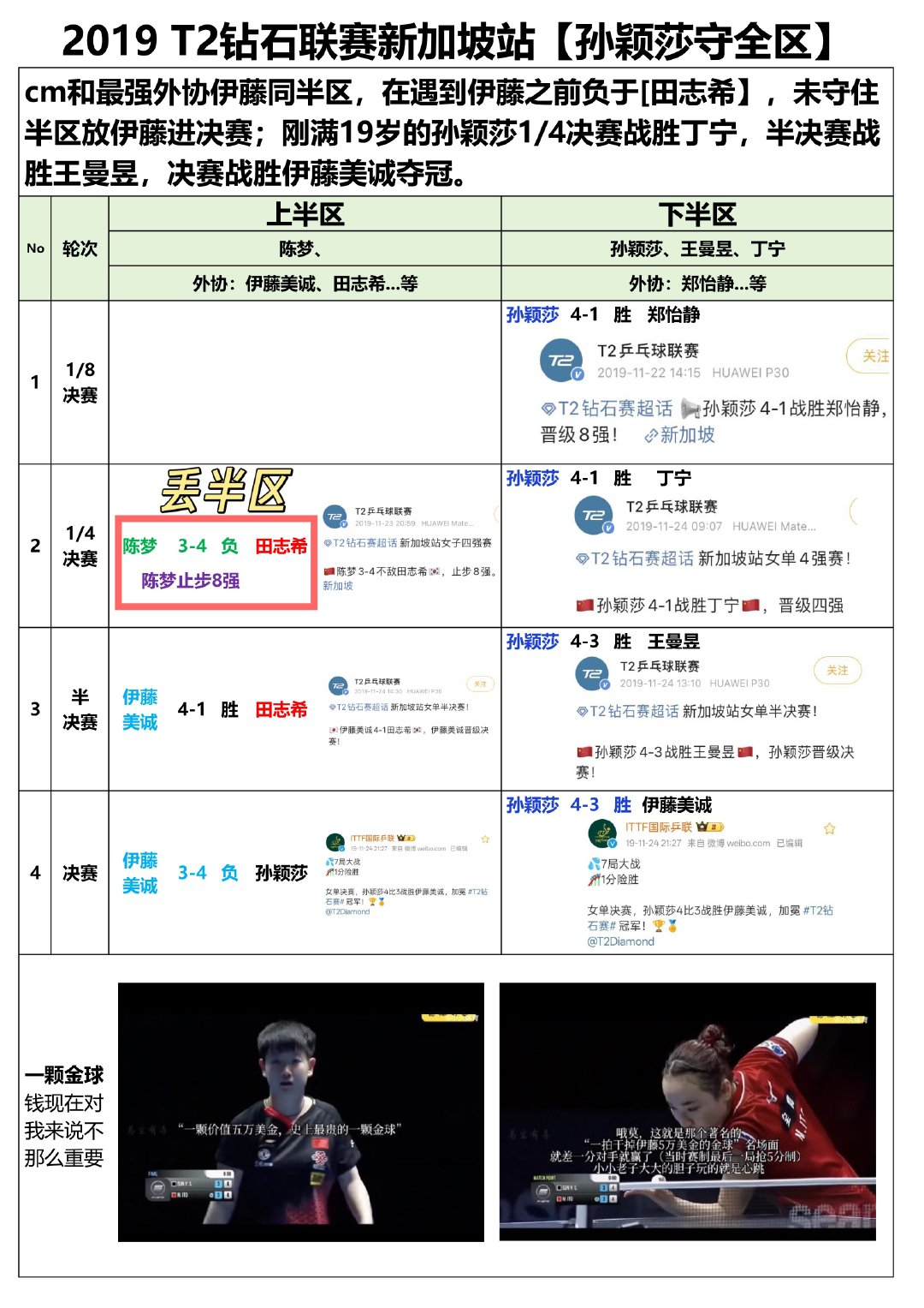 #孙颖莎# 谁看了不心疼，东京周期孙颖莎不仅要在所有的三大赛（奥运会，世锦赛，世界杯，奥运会女团一单，世界杯女团一单）扫雷最强外协，还要在公开赛队友输外协丢半区放伊藤美诚进决赛情况下一次次的夺冠守全区，孙颖莎那年才18、19岁💧 ​