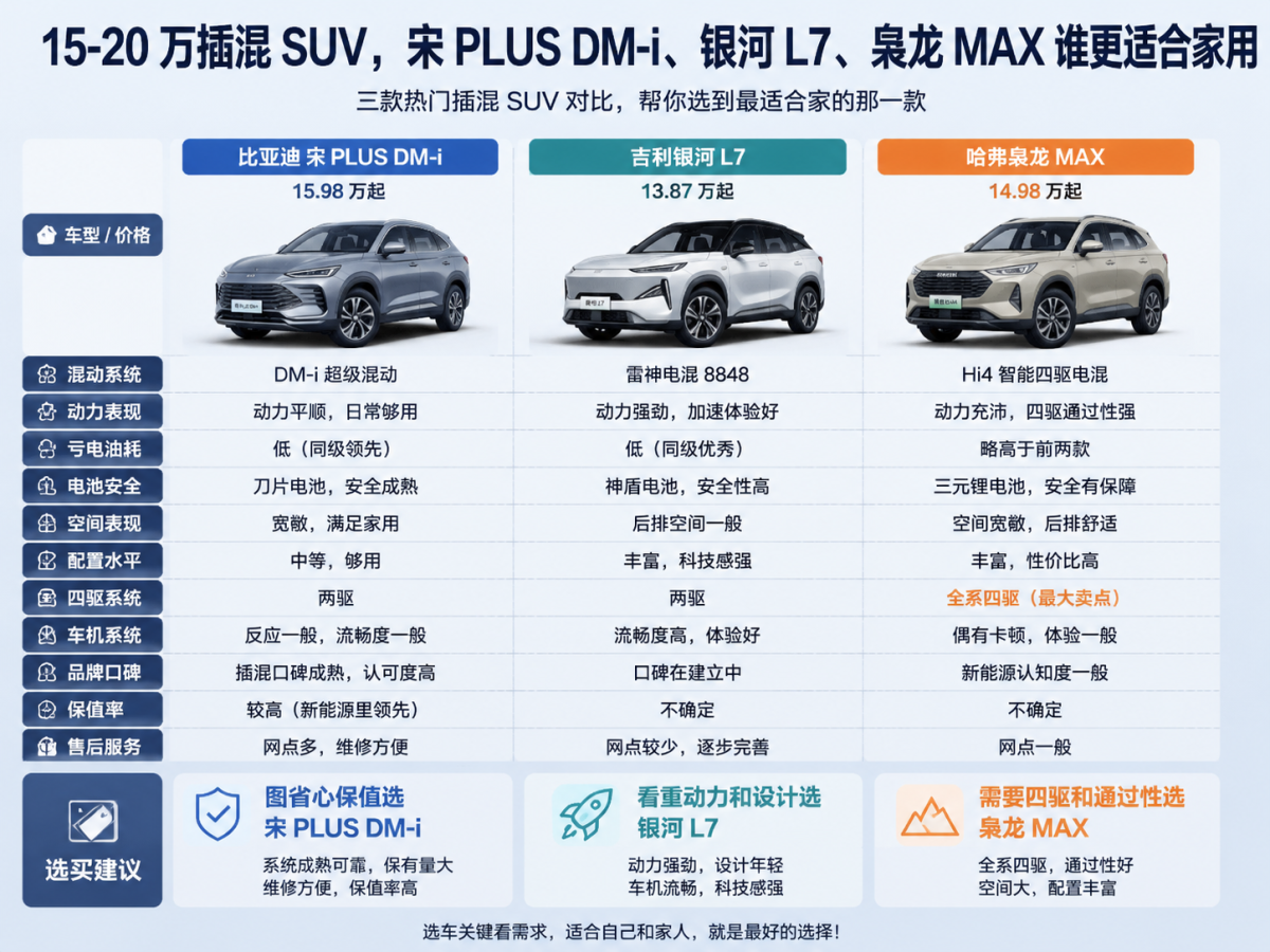 15-20 万插混 SUV，宋 PLUS DM-i、银河 L7、枭龙 MAX 谁更适合家用
15 到 20 万插混 SUV，是很多家庭的首选，可油可电没有续航焦虑。比亚迪宋 PLUS DM-i 15.98 万起，DM-i 混动系统成熟可靠，亏电油耗低，保有量大维修方便，保值率在新能源里算高的，但内饰