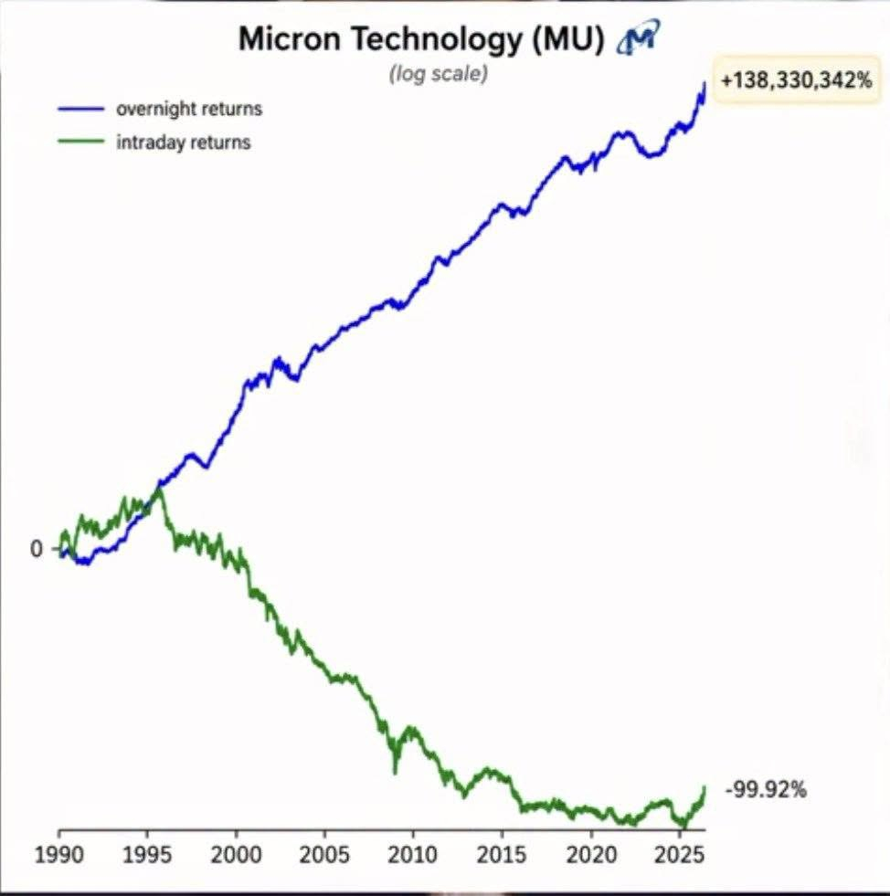 如果你每天收盘时买入美光科技（Micron），次日开盘时卖出，总收益率将达到138330342%。
但如果你每天开盘时买入美光科技，当日收盘时卖出，总收益率则为‑99.2%。

研究员布鲁斯·克努特森早期的历史数据集显示，多只个股都出现过类似极端的收益分化：
- $MU（美光科技）：隔夜收益+1620万% / 日内交易 ​