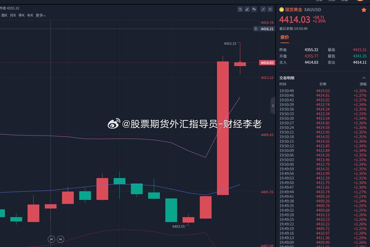 黄金建议；
4414-4417区间，继续干一波空！
严格带好止损，耐心等回落兑现利润，把握好这波机会！
#A股市场正在经历一场深刻的风格重塑##湖南黄金涨停##大量铜运往美国# ​#黄金##金价# ​​​