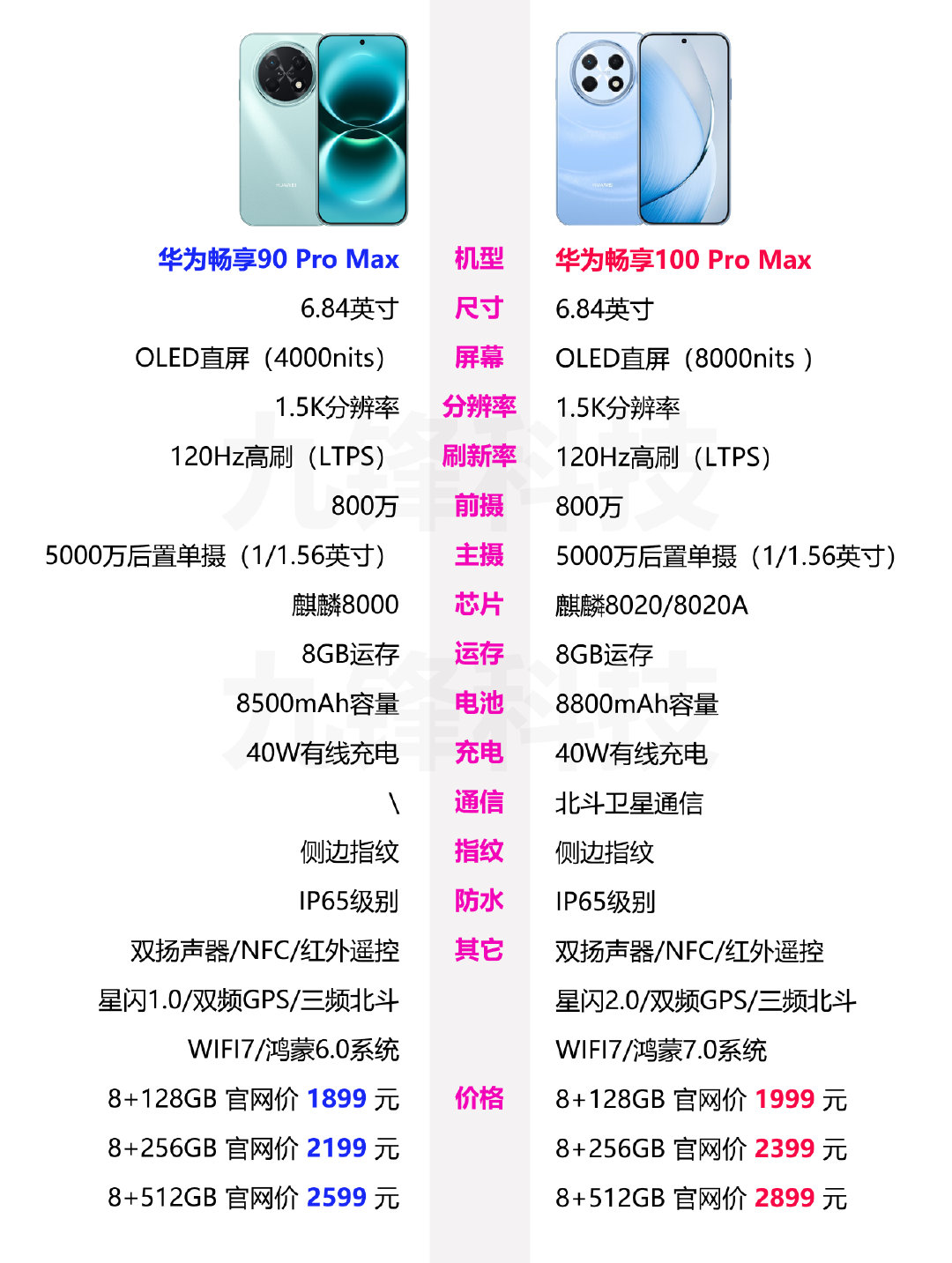 华为畅享100 Pro Max对比畅享90 Pro Max的相关参数配置和价格，新一代的畅享100 Pro Max主要是升级的处理器和电池容量的大小，其它方面升级并不大，你会选择哪一款呢？#畅享100promax# ​