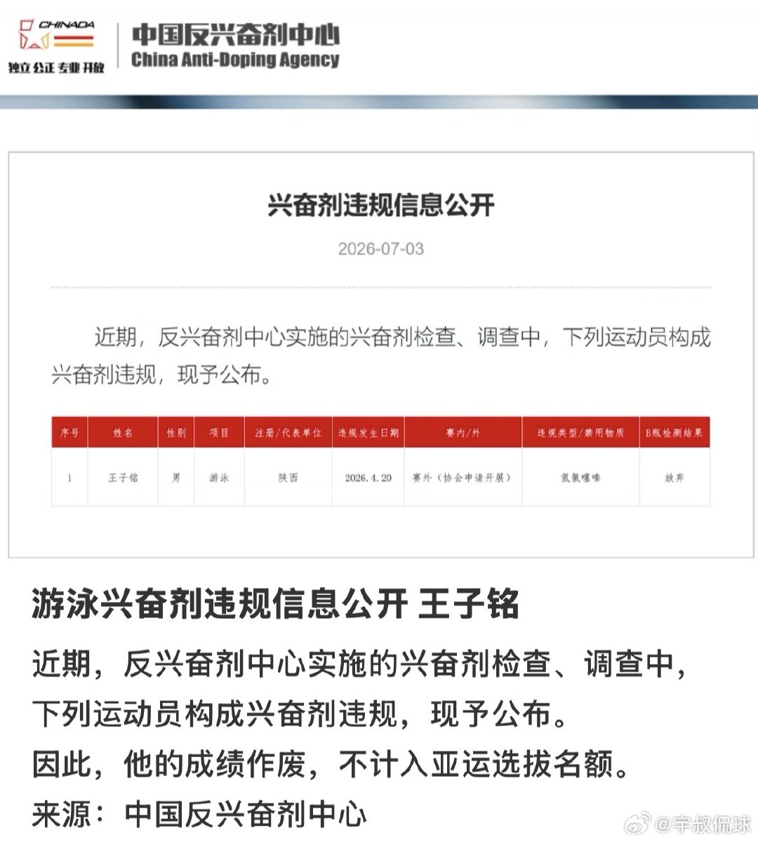 19岁游泳新星迎来重磅处罚，赛外药检阳性，放弃B瓶复检，两年禁赛落地。
违禁物质：氢氯噻嗪，属于利尿剂、掩蔽剂，是WADA明确管控的禁用物质 ​
