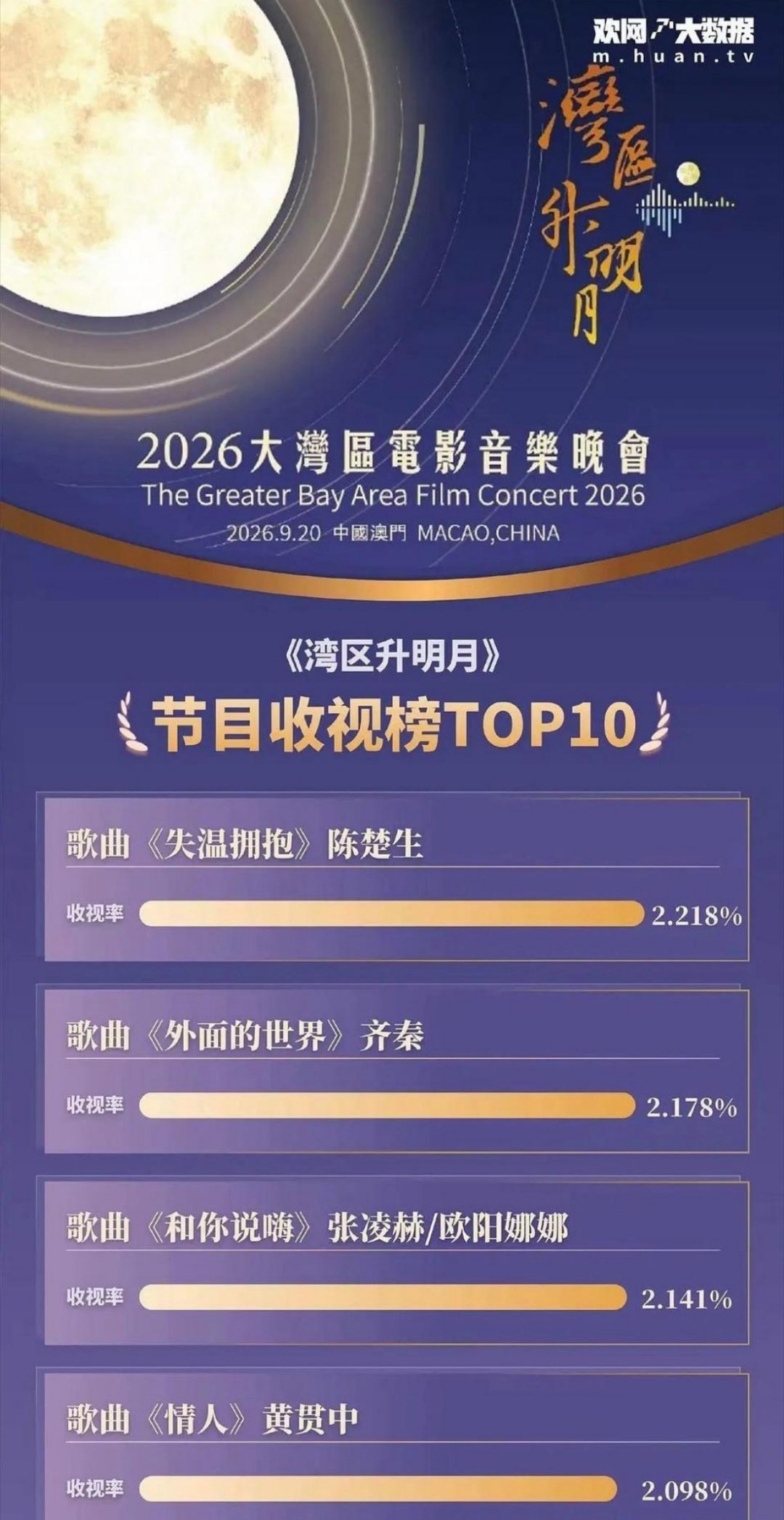 2026湾区升明月晚会收视TOP10，陈楚生《失温拥抱》收视夺冠，有你喜欢的歌手吗？ ​