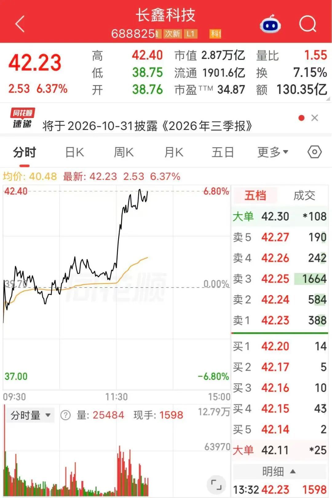 【#长鑫科技涨超6%#】#长鑫科技为何大涨# 10月23日，长鑫科技午后直线拉升，截至发稿，股价大涨超6%，报42.23元/股，成交额超130亿元，总市值为2.87万亿元。全球存储芯片股近日因市场担忧供应过剩和需求疲软而遭遇抛售。#A股终于迎大反攻#

英伟达首席执行官黄仁勋日前在柏林GTC大会期间接受采访时表示 ​