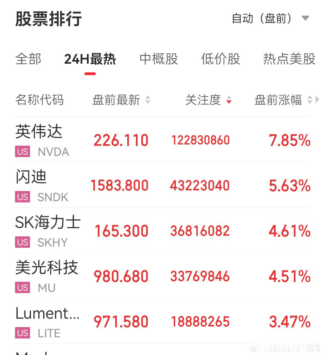 美股盘前大涨，本轮ai叙事情绪回归，可以在反弹一波了吧， AI电源 高压直流这条线应该来点力度，液冷都反弹这么多了。半导体设备材料总体相对比较稳健。2.14万亿成交量今天市场资金回归，AI不是没需求，英伟达财报打破一切质疑，这组数据至少说明，全球AI基础设施的投入并没有因基数抬高而明显降温。市 ​