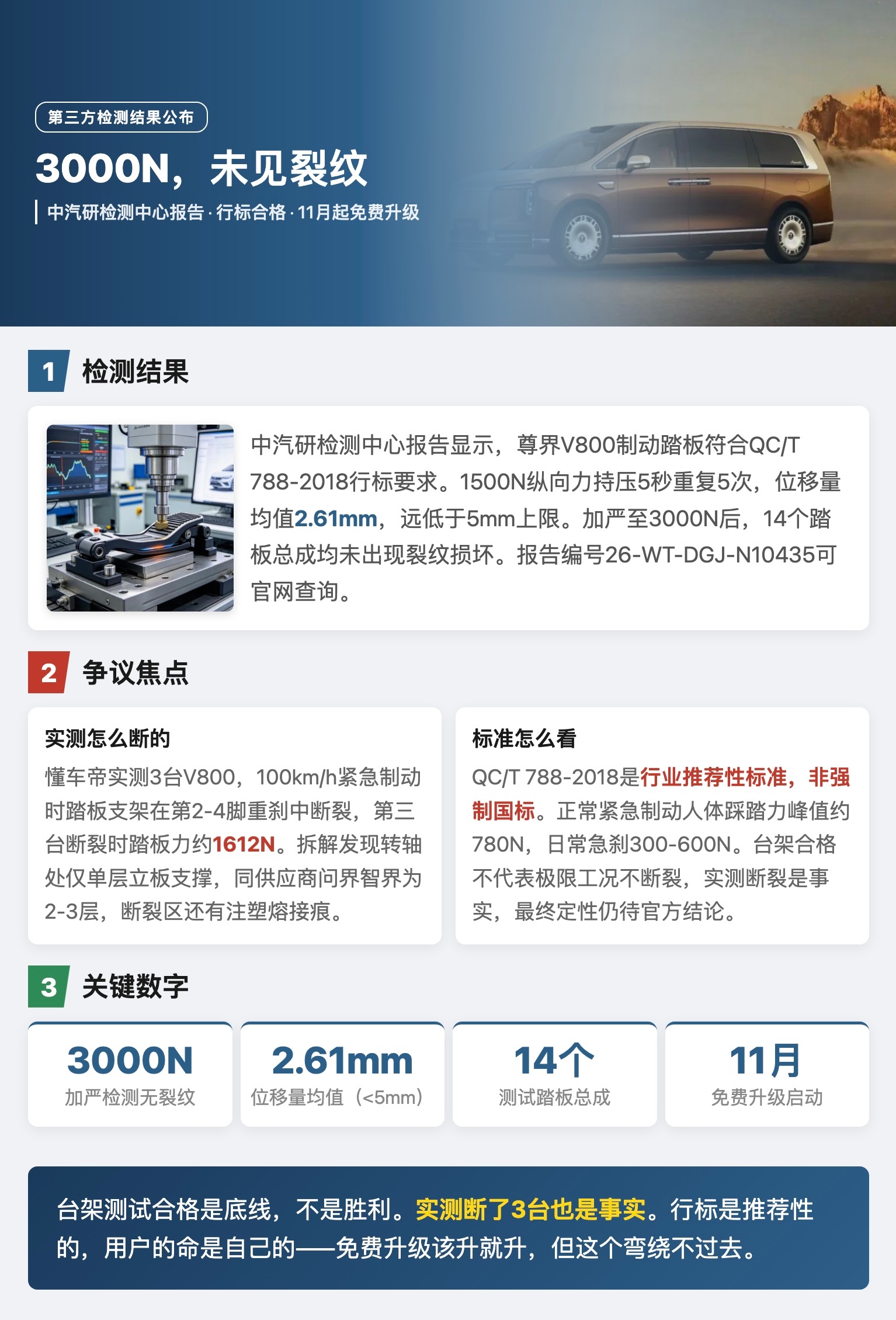 尊界V800公布制动踏板第三方检测结果 尊界踏板检测未出现裂纹和损坏 中汽研检测中心报告显示，尊界V800制动踏板符合QC/T 788-2018行标要求。1500N纵向力持压5秒重复5次，位移量均值2.61mm，远低于5mm上限。加严至3000N后，14个踏板总成均未出现裂纹损坏，报告编号可官网查询。尊界宣布11月起为已交付用户免费升级制动踏板，S800也在范围内。但争议并未平息。懂车帝实测3台V800在100km/h紧急制动时踏板支架在第2至4脚重刹中断裂，第三台断裂时踏板力约1612N。拆解发现转轴处仅单层立板支撑，同供应商问界智界为2至3层，断裂区还有注塑熔接痕。QC/T 788-2018是行业推荐性标准而非强制国标，正常紧急制动人体踩踏力峰值约780N，日常急刹300至600N。台架测试合格是底线不是胜利，实测断了3台也是事实，最终定性仍待官方结论。免费升级该升就升，但这个弯绕不过去。尊界V800公布制动踏板第三方检测结果