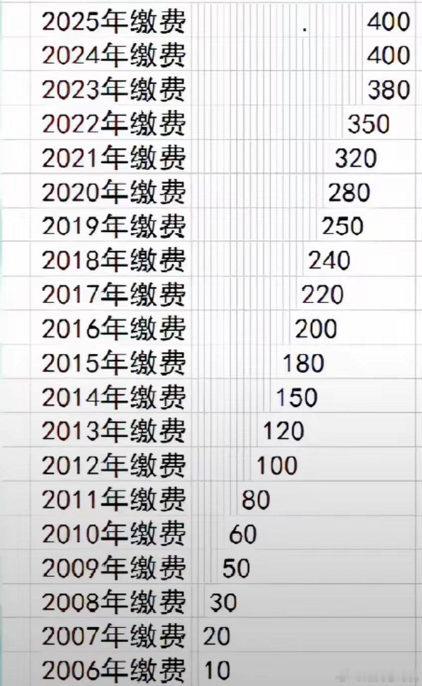 历年农村医保缴费金额变化 ​