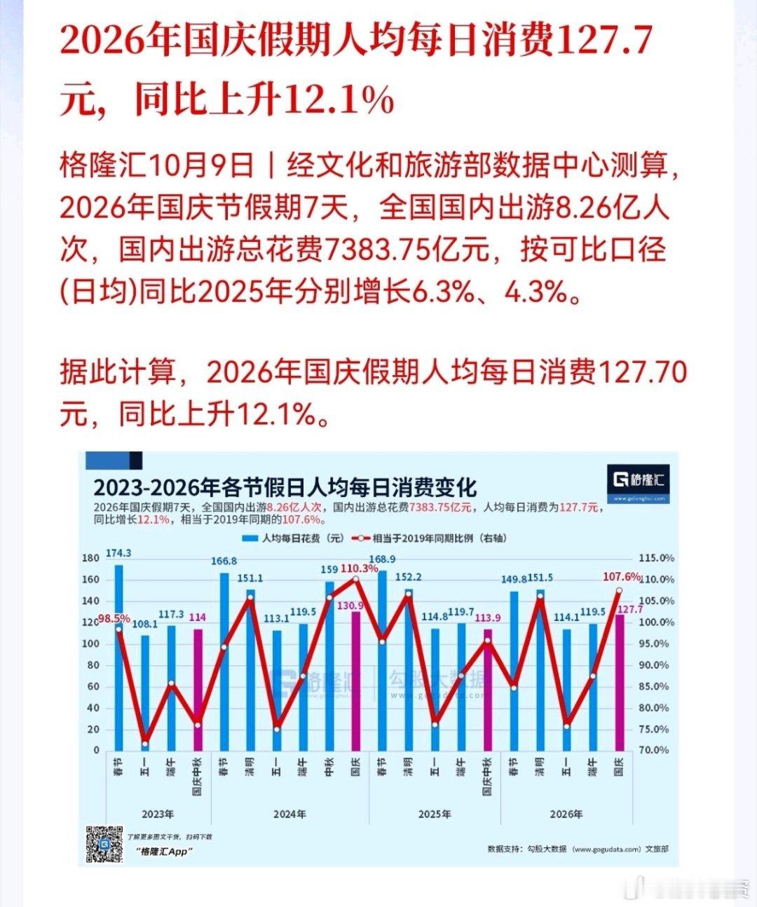 2026年国庆假期人均每日消费127.7元，同比上升12.1%

有我一份功劳，而且超出了人均很多[允悲][允悲] ​