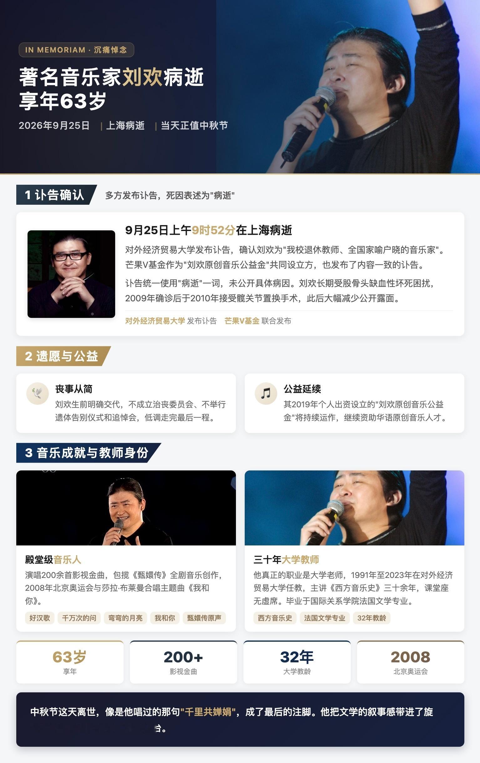 刘欢去世刘欢09年确诊不死癌症 著名音乐家刘欢于2026年9月25日上午9时52分在上海病逝，享年63岁，去世当天正值中秋节。对外经济贸易大学和芒果V基金同日发布讣告，死因表述为"病逝"，未公开具体病因。刘欢长期受股骨头缺血性坏死困扰，2010年接受髋关节置换手术后大幅减少公开露面。他生前明确交代丧事从简，不成立治丧委员会、不举行遗体告别仪式和追悼会，其2019年设立的"刘欢原创音乐公益金"将持续运作。刘欢的身份远不止歌手。演唱《好汉歌》《我和你》《弯弯的月亮》等200余首金曲，包揽《甄嬛传》全剧音乐，2008年北京奥运会与莎拉·布莱曼合唱主题曲——这些是公众最熟悉的标签。但他真正的职业是大学老师，1991年至2023年在对外经济贸易大学主讲《西方音乐史》三十余年，课堂座无虚席。毕业于国际关系学院法国文学专业的他，把文学的叙事感带进了旋律，也把教师的底色留给了讲台。中秋节这天离世，像是他唱过的那句"千里共婵娟"，成了最后的注脚。刘欢去世