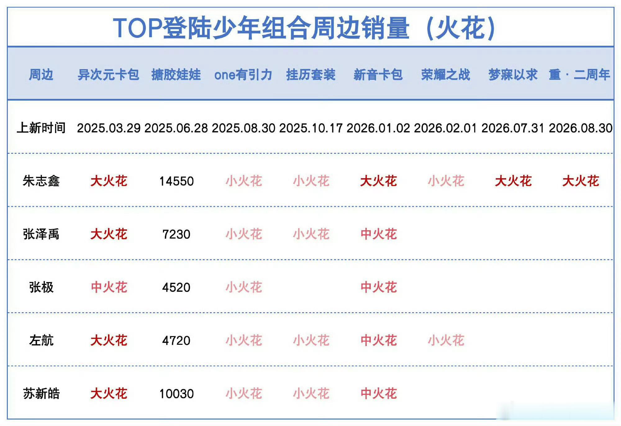 #时代峰峻取消热销标识#时代峰峻又在给谁遮羞？出道前朱志鑫就是销冠，出道后即使是粉圈大部队停克的情况，朱志鑫靠着边缘化散粉强大的粉丝基数，依旧是销量第一。自从有热销标识朱志鑫均是第一个点亮甚至唯一点亮，唯一大火花。

朱志鑫粉丝给时代峰峻送了最多的钱结果一番C位队长朱志鑫待遇最差，你 ​