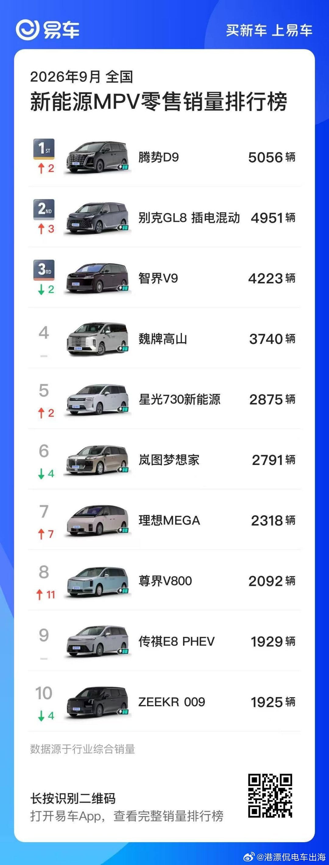 姜还是老的辣呀，
D9的销量终于又战胜了v9！ ​