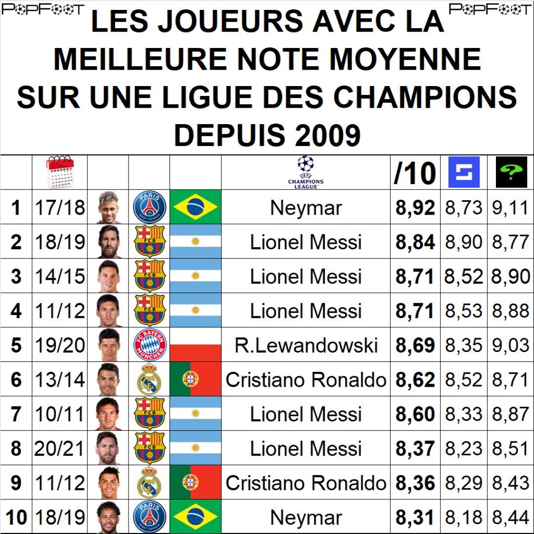 2009年至今欧冠单赛季场均评分排行榜（Sofascore 和 WhoScored 双平台均值）：

前10排名中，梅西一人独占5席！统治级表现！🐐 

#梅西##梅西[超话]# ​