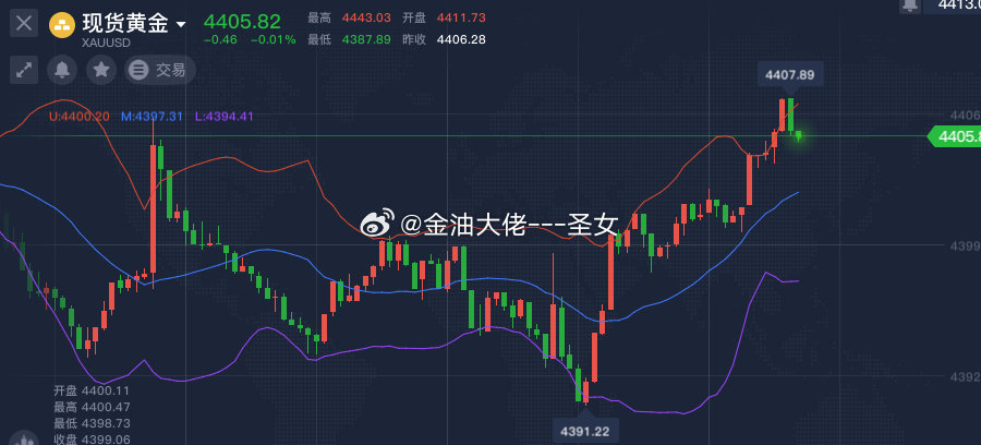 黄金4405继续空，止损4415，参考

#黄金##金价##A股股价一哥突然跳水##铜价大爆发# ​