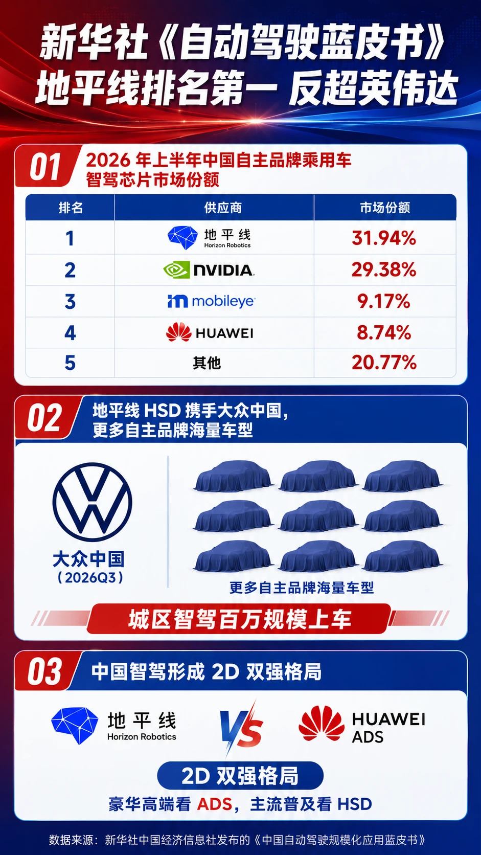 地平线vs英伟达：智驾芯片王座易主了