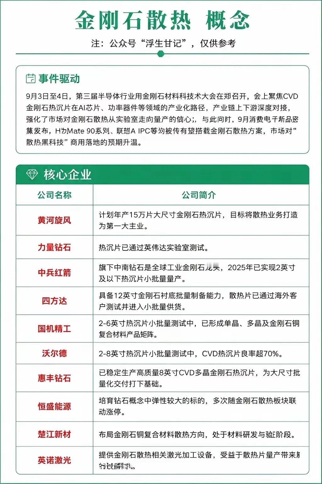 最近金刚石散热这个话题热度上来了，主要是半导体相关材料大会召开，再加上网传新款消费电子产品有可能用上这套散热方案，市场对这项技术商用的期待就被炒起来。
 
金刚石材料导热能力突出，刚好契合AI芯片、功率器件高散热的需求，但现在大多还没到大批量供货。
企业之间差距挺大，一部分已经完成实验 ​