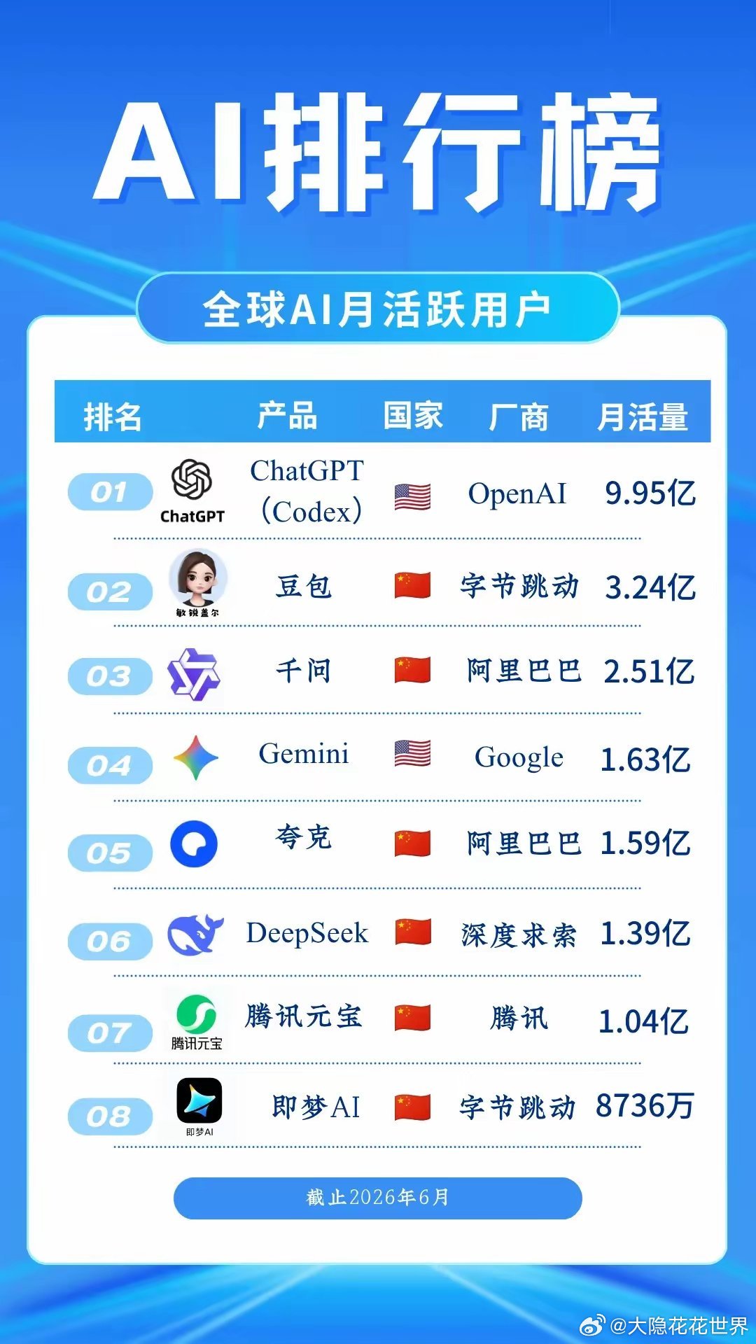 〖图说AI〗AI全脑革命：真正的AI高人，两只手都在用？

一个是理工直男，
一个是文科美妹；
一个有深度，
一个有暖度；
一个负责把事说漂亮，
一个负责把事做扎实；
豆包让你“想做”，
DeepSeek让你“别做错”。
这不是左右互搏，这是左右出彩！ ​