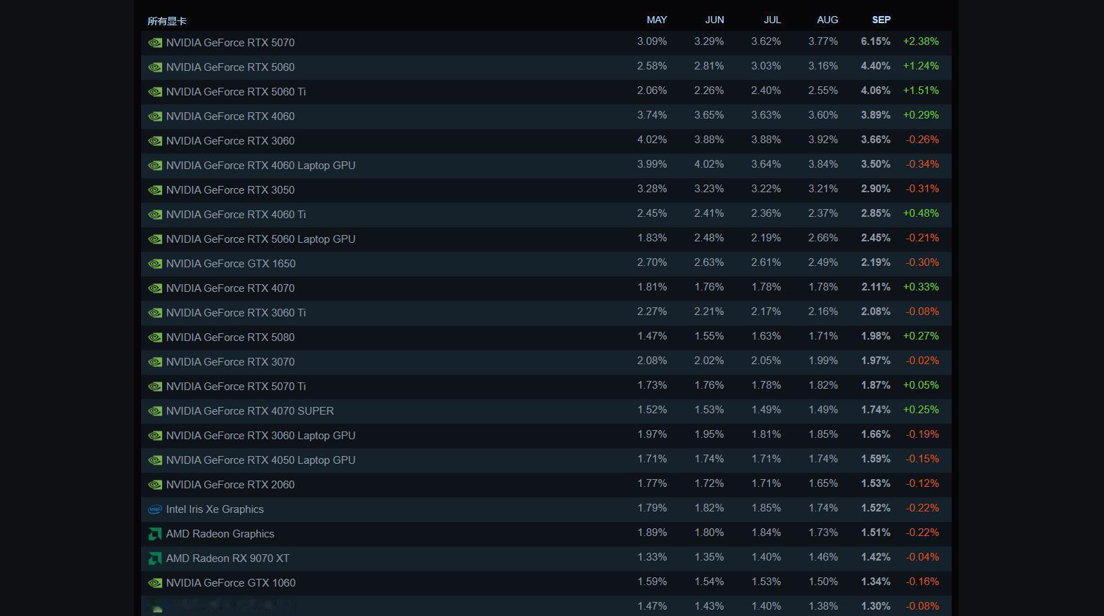 【9月Steam硬件调查：RTX 5070登顶，32GB内存占比反超16GB】Steam官方更新了2026年9月份的玩家硬件调查数据。显卡方面，几款50系产品占比涨幅明显，其中RTX 5070获得首位。目前显卡榜前五名依次为：RTX 5070（6.15%）、RTX 5060（4.40%）、RTX 5060 Ti（4.06%）、RTX 4060（3.89%）、RTX 3060（3.66%） ​