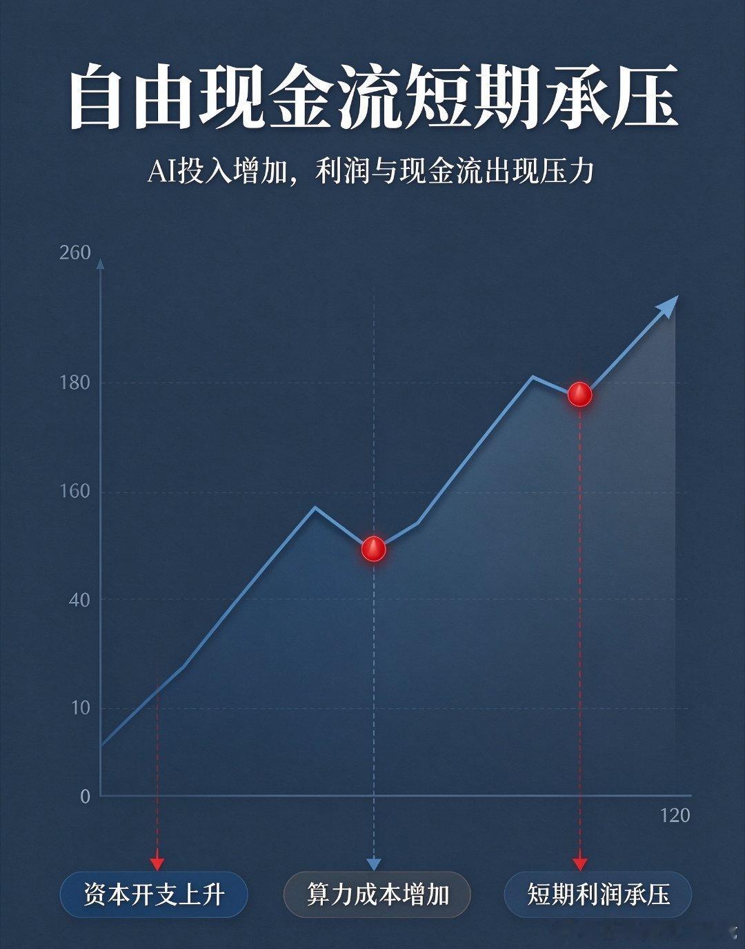 8 月 12 日，腾讯发了 2026 年 Q2 财报，我看完第一反应不是“又赚多少”，而是“钱真往 AI 上砸狠了”。

财报显示，单季营收 2047.85 亿元，约等于说破 2000 亿了，同比涨 11%；老业务基本盘还稳。但同期资本开支 527.8 亿元，同比涨 176%——财报里说，大头是算力采购、模型研发和 AI 基建。

哎呦 ​