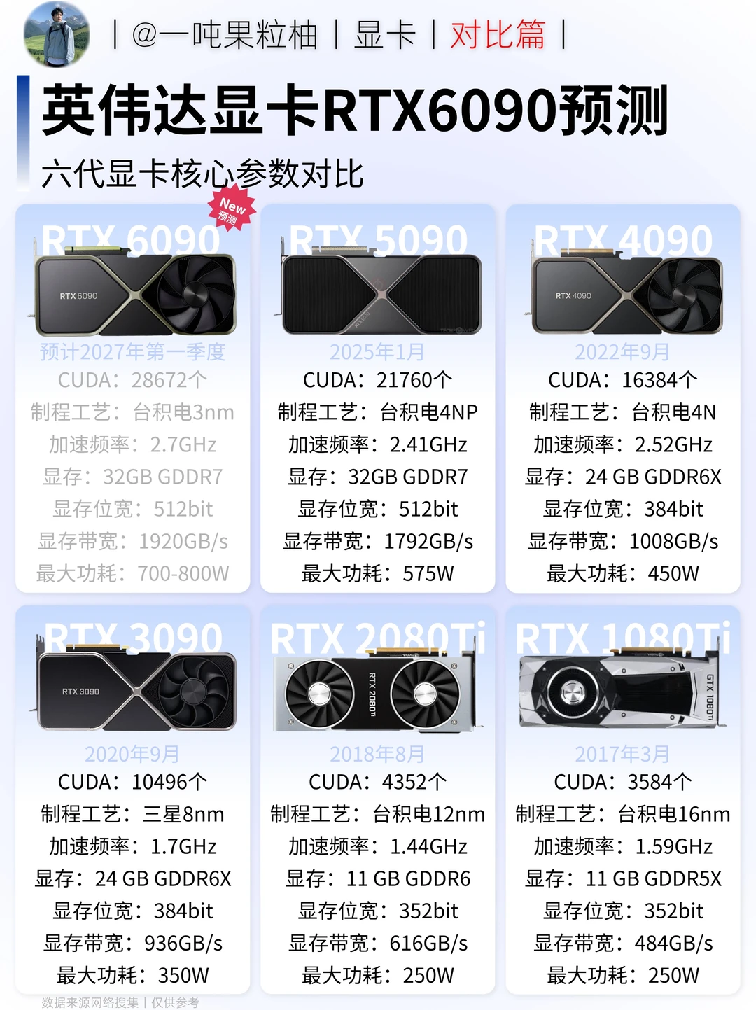 显卡党速看！RTX 6090要来了？
