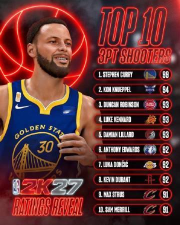 NBA 2K27 三分能力值前十榜单如下：<br />·99-斯蒂芬·...