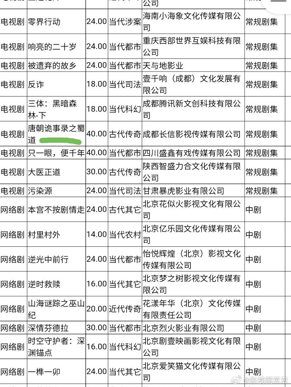 热门花生待拍新剧备案
95花孟子义《一手摘星》四十集
95花赵露思《告别信》十集
90生杨旭文《唐朝诡事录之蜀道》四十集
85生张若昀《天宫之城》四十集 ​