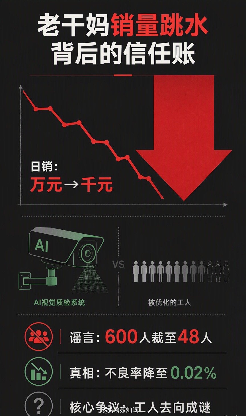 老干妈这波销量跳水，挺有意思。

某平台日销从万元档跌到千元档，导火索是一则“AI裁员”的谣言。说公司用视觉质检系统把600多人的捡椒线优化到了48人，年营收54亿全靠这个。

官方很快出来辟谣，说技术确实上了，不良率降到了0.02%，但没大规模裁员，54亿也是全年总营收。可大家不买账，销量还是没回 ​